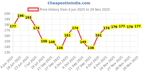 flipkart.com pesca NOVA MATTE BLACK-GOLD 1 PC GUN Finish ABS Health Faucet for Bathroom / Jet Spray for Toilet Shower Faucet HealthFaucet pesca Price History Graph from 4 Jun 2025 to 29 Nov 2025