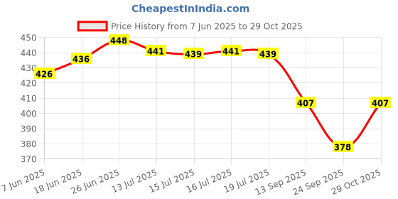 flipkart.com pesca Rechargeable Desk Lamp – Adjustable Study & Office Light, Portable Night Lamp Study Lamp pesca Price History Graph from 7 Jun 2025 to 29 Oct 2025