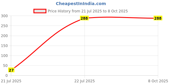 flipkart.com pesca R/n Astontm 230mm (9" Long) Ultra Slim 100mmx80mm (4"x3") Rectangular Rain Spray SS Hand Shower With 1 Mtr Ss Tube & Hook Handheld pesca Price History Graph from 21 Jul 2025 to 7 Oct 2025