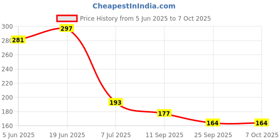 flipkart.com pesca SS Square 380mm Long (15") Shower Arm For Fixed Mount pesca Price History Graph from 5 Jun 2025 to 7 Oct 2025