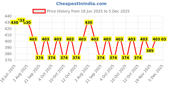 flipkart.com pesca Touch Pop Waste Coupling with Large Suction Holes (Stainless Steel, Silver) Sink Plug pesca Price History Graph from 18 Jun 2025 to 5 Dec 2025