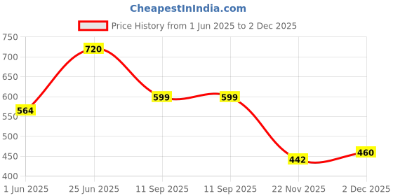 flipkart.com pesca Ultra Slim Square Stainless Steel 8x8 Shower Without Arm (Series - Heavy) Handheld pesca Price History Graph from 1 Jun 2025 to 2 Dec 2025