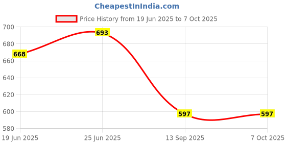flipkart.com pesca Ultra Thin Square Rain 200mm(8"X8") Shower Head (HEAVY QUALITY SS 304) Without Rod Fixed Mount pesca Price History Graph from 19 Jun 2025 to 6 Oct 2025