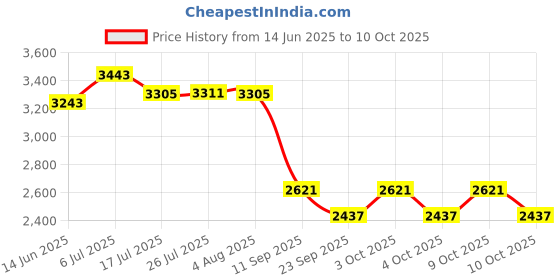 flipkart.com pesca WATERFALL 12 INCH Shower Head With 24 Inch Shower Arm With Flange Fixed Mount pesca Price History Graph from 14 Jun 2025 to 10 Oct 2025
