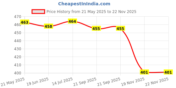 flipkart.com Peshkar 5 in 1 Effect Green Beam Laser Light Pen (320 nm, Green) Price History Graph from 21 May 2025 to 21 Nov 2025