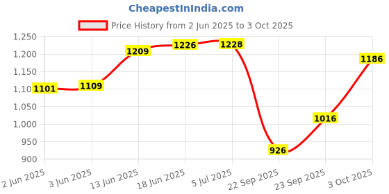 flipkart.com peshkar 508 LIghter Pocket Lighter peshkar Price History Graph from 2 Jun 2025 to 3 Oct 2025