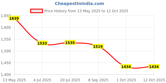 flipkart.com peshkar 608-- 608-- Pocket Lighter peshkar Price History Graph from 13 May 2025 to 12 Oct 2025