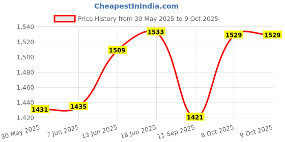 flipkart.com peshkar 608 Gun Cigarette Lighter Gun Lighter Cigarette Lighter Pocket Lighter peshkar Price History Graph from 30 May 2025 to 8 Oct 2025