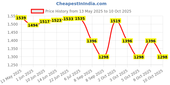 flipkart.com peshkar 608 LIGHTER Pocket Lighter peshkar Price History Graph from 13 May 2025 to 10 Oct 2025