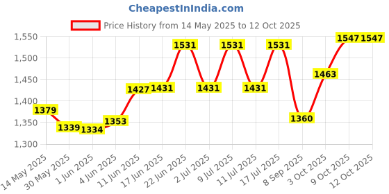 flipkart.com peshkar big Lighter Pocket Lighter peshkar Price History Graph from 14 May 2025 to 11 Oct 2025