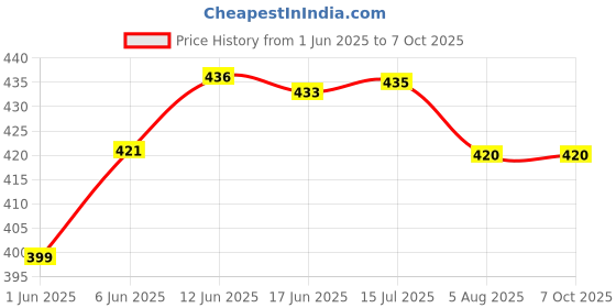 flipkart.com peshkar bottle cigarette lighter bottal-lighter Pocket Lighter peshkar Price History Graph from 1 Jun 2025 to 7 Oct 2025