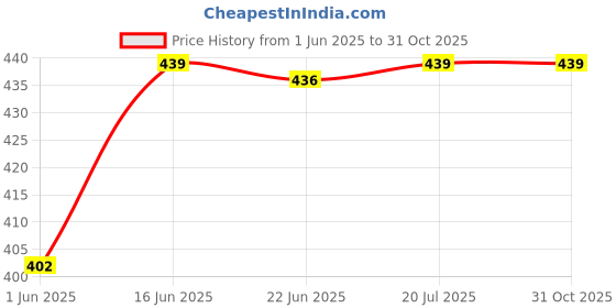 flipkart.com peshkar Bulles cigreat lighter Pocket Lighter peshkar Price History Graph from 1 Jun 2025 to 30 Oct 2025