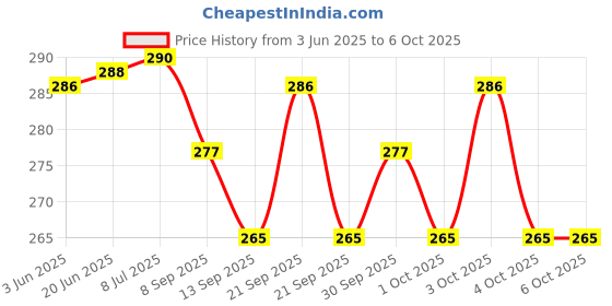 flipkart.com peshkar Butane Lighter Cooking Torch Refillable Adjustable Flame Lighter Windproof Lighter Pocket Lighter peshkar Price History Graph from 3 Jun 2025 to 5 Oct 2025