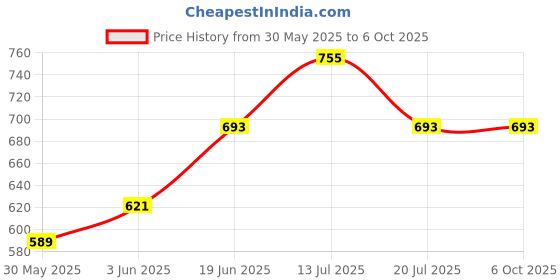 flipkart.com peshkar cigarette case lighter case gun--0098 lighter Pocket Lighter peshkar Price History Graph from 30 May 2025 to 6 Oct 2025