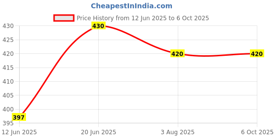 flipkart.com peshkar coco lighter Cola lighter Pocket Lighter peshkar Price History Graph from 12 Jun 2025 to 6 Oct 2025