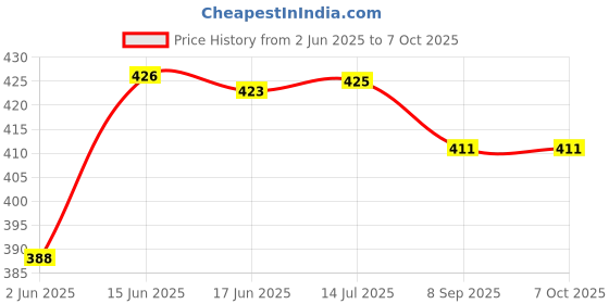 flipkart.com peshkar cola lighter cola lighter Pocket Lighter peshkar Price History Graph from 2 Jun 2025 to 7 Oct 2025