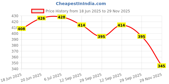flipkart.com peshkar DOLLAR EMBOSSED Steel Gas Lighter (Gold, Pack of 1) DOLLAR EMBOSSED Steel Gas Lighter (Gold, Pack of 1) Pocket Lighter peshkar Price History Graph from 18 Jun 2025 to 29 Nov 2025