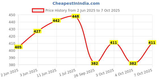 flipkart.com peshkar ekka lighter ekka lighter Pocket Lighter peshkar Price History Graph from 2 Jun 2025 to 7 Oct 2025