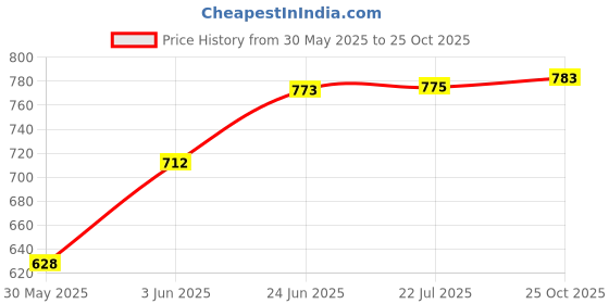flipkart.com peshkar Focus Gun--0098 Focus Gun--0098 Pocket Lighter peshkar Price History Graph from 30 May 2025 to 25 Oct 2025