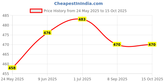 flipkart.com peshkar GOLDAN GUN GOLDEN LIGHTER Pocket Lighter peshkar Price History Graph from 24 May 2025 to 15 Oct 2025