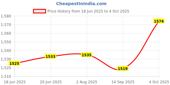 flipkart.com peshkar gun lighter' 608-LIGHTER Pocket Lighter peshkar Price History Graph from 18 Jun 2025 to 4 Oct 2025