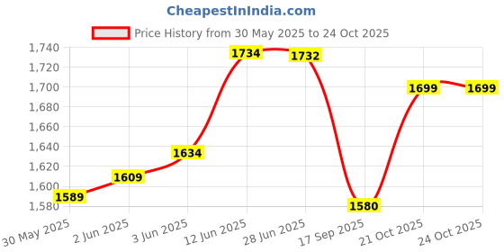 flipkart.com peshkar GUN LIGHTER BIG-GUN-LIGHTER Pocket Lighter peshkar Price History Graph from 30 May 2025 to 24 Oct 2025