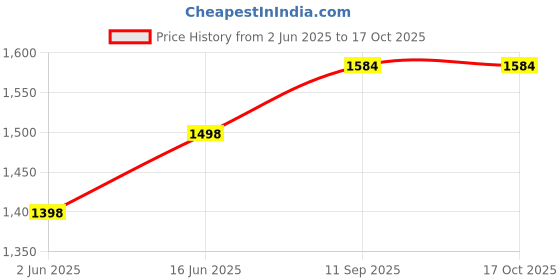 flipkart.com peshkar Gun Shaped Cigarette Lighter Pocket Lighter Plastic Gas Lighter (Silver, Pack of 1) Gun Shaped Cigarette Lighter Pocket Lighter Plastic Gas Lighter (Silver, Pack of 1) Pocket Lighter peshkar Price History Graph from 2 Jun 2025 to 17 Oct 2025