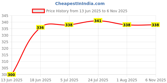 flipkart.com peshkar HEAD UMBRELLA FOR EVERYONE EASY TO CARRY BEST FOR RAINY SEASON Umbrella Umbrella peshkar Price History Graph from 13 Jun 2025 to 6 Nov 2025