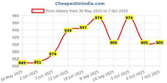 flipkart.com peshkar IPHONE-USB-LIGHTER Pocket Lighter peshkar Price History Graph from 30 May 2025 to 7 Oct 2025