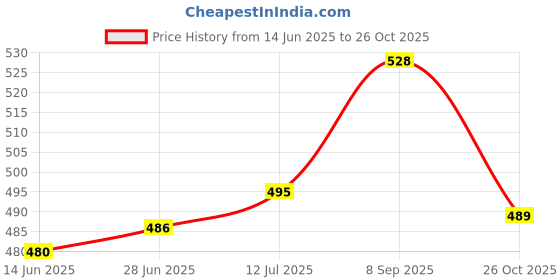flipkart.com peshkar Jar-Lighter Pocket Lighter peshkar Price History Graph from 14 Jun 2025 to 26 Oct 2025