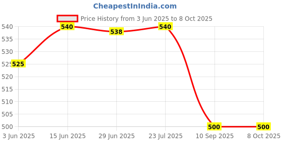 flipkart.com peshkar Lighter With Cigarette Case Lighter With Cigarette Case Pocket Lighter peshkar Price History Graph from 3 Jun 2025 to 6 Oct 2025