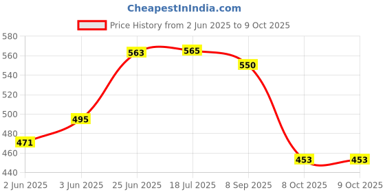 flipkart.com peshkar mini gun lighter lighter Pocket Lighter peshkar Price History Graph from 2 Jun 2025 to 8 Oct 2025