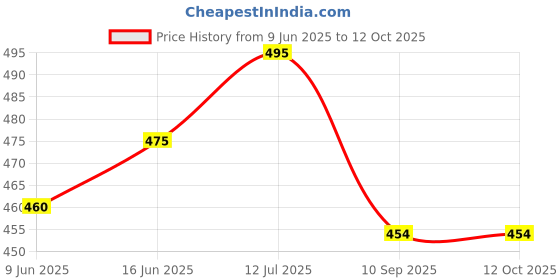 flipkart.com peshkar MINI-LIGHTER MINI LIGHTER Pocket Lighter peshkar Price History Graph from 9 Jun 2025 to 11 Oct 2025