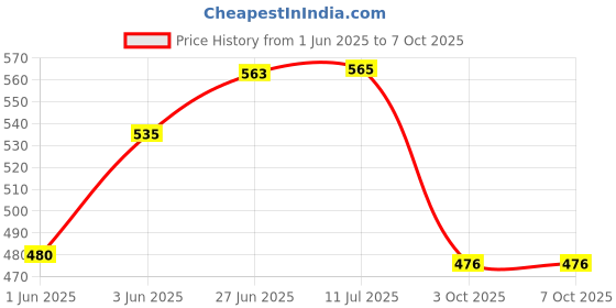 flipkart.com peshkar mini lighter-mm Mini Gun Lighter Pocket Lighter peshkar Price History Graph from 1 Jun 2025 to 3 Oct 2025