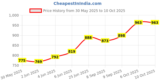 flipkart.com peshkar mini phone juggi mini phone juggi Pocket Lighter peshkar Price History Graph from 30 May 2025 to 10 Oct 2025