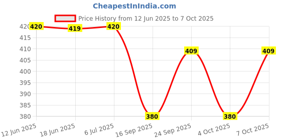 flipkart.com peshkar Modern Lighter ekka Pocket Lighter peshkar Price History Graph from 12 Jun 2025 to 7 Oct 2025