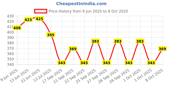 flipkart.com peshkar MOTER-SILVAR-LIGHTER Pocket Lighter peshkar Price History Graph from 9 Jun 2025 to 8 Oct 2025