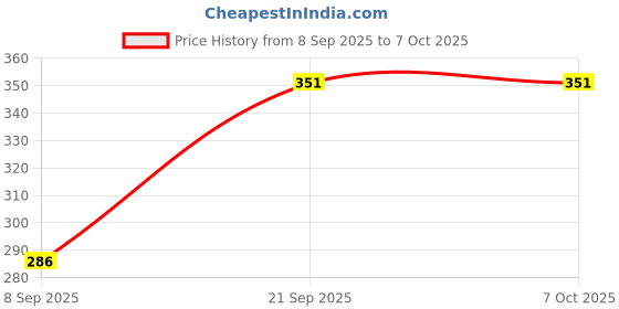 flipkart.com peshkar PM-SILVAR-MARBOO PM-MARBOO-SILVAR Pocket Lighter peshkar Price History Graph from 8 Sep 2025 to 7 Oct 2025