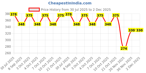 flipkart.com peshkar Pocket Cigarette Lighter Pocket Cigarette Lighter Pocket Lighter peshkar Price History Graph from 30 Jul 2025 to 2 Dec 2025