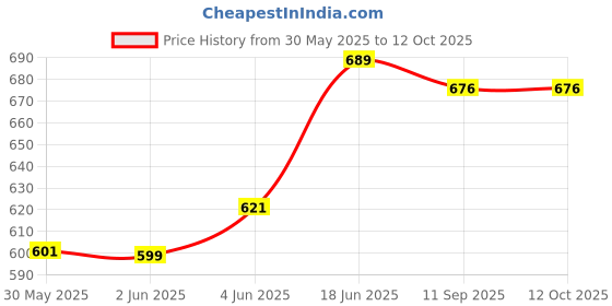 flipkart.com peshkar Premium Refillable Pocket Lighter I phone 11 Pro Gold Shape Designer Lighter Pocket Lighter peshkar Price History Graph from 30 May 2025 to 12 Oct 2025