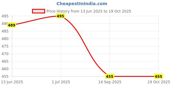 flipkart.com peshkar Sanda Pipe Wooden Outside Fitting Hookah Mouth Tip peshkar Price History Graph from 13 Jun 2025 to 19 Oct 2025