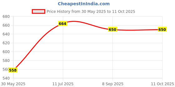 flipkart.com peshkar SMOKING LIGHTER SMOKING LIGHTER Pocket Lighter peshkar Price History Graph from 30 May 2025 to 10 Oct 2025