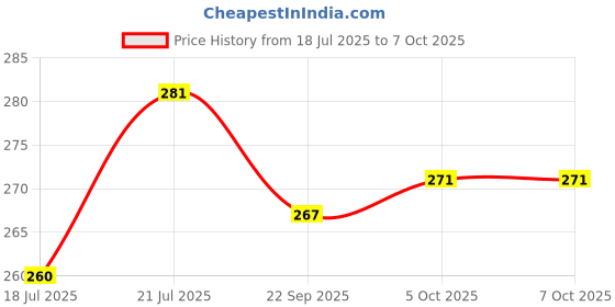 flipkart.com peshkar Table Lamp Table Lamp peshkar Price History Graph from 18 Jul 2025 to 5 Oct 2025