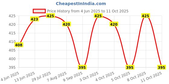 flipkart.com peshkar TRANSFORMERS JET FLAME Copper Gas Lighter (Gold, Pack of 1) TRANSFORMERS JET FLAME Copper Gas Lighter (Gold, Pack of 1) Pocket Lighter peshkar Price History Graph from 4 Jun 2025 to 11 Oct 2025