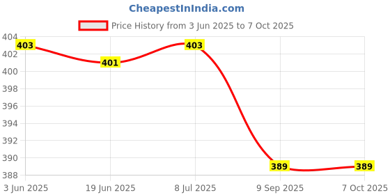 flipkart.com peshkar wine bottle lighter wine bottle ighter Pocket Lighter peshkar Price History Graph from 3 Jun 2025 to 7 Oct 2025