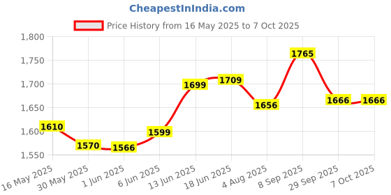 flipkart.com peshkar Z-83 Lighter Pocket Lighter peshkar Price History Graph from 16 May 2025 to 7 Oct 2025