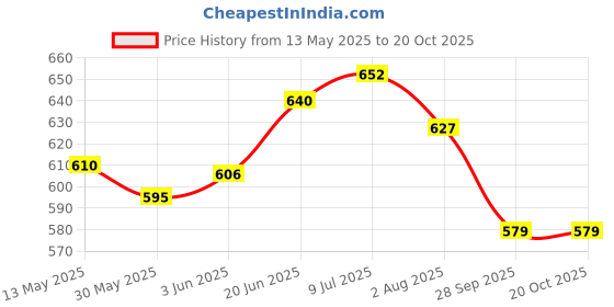 flipkart.com pesko Hot Shot Table Tennis Kit pesko Price History Graph from 13 May 2025 to 20 Oct 2025
