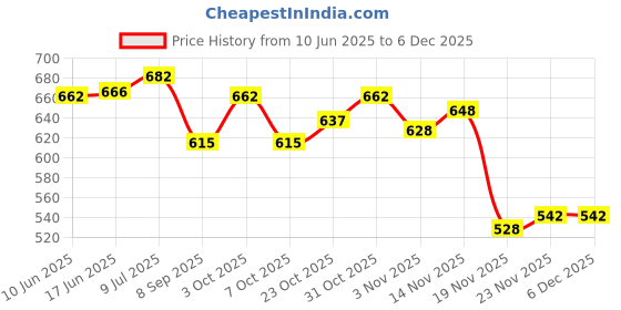 flipkart.com pesko Table Tennis Bat Cover With Full Padding (Pack Of 1) Bat Cover L pesko Price History Graph from 10 Jun 2025 to 5 Dec 2025