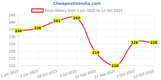 flipkart.com pesky Bicycle Black clutch Handle Grip with foot rest combo of 3 Bicycle Brake Disk pesky Price History Graph from 1 Jun 2025 to 12 Oct 2025