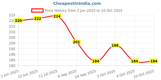flipkart.com pesky Bicycle Bootle Holder750ml + foot Rest Handle Grip And Brake shoe 4 set combo Bicycle Brake Disk pesky Price History Graph from 2 Jun 2025 to 9 Oct 2025